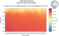 Time series of Western Ross Sea Deep Potential Density vs depth